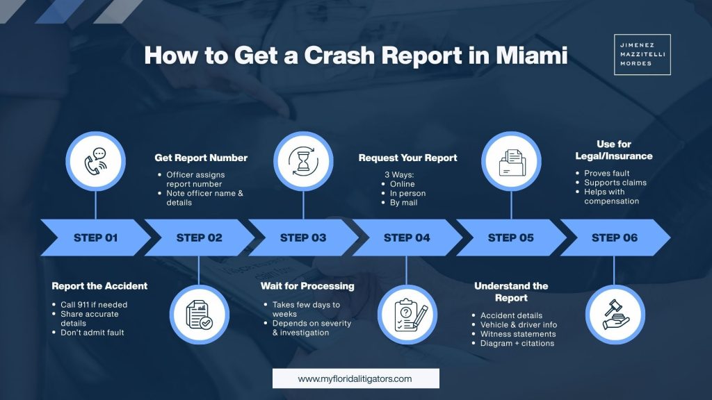 Get a crash report in Miami after a personal injury or Car accident and consult an attorney.