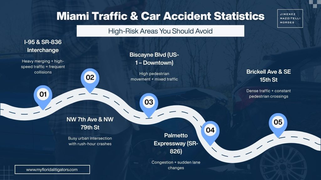 Miami Traffic and Car Accident Statistics 